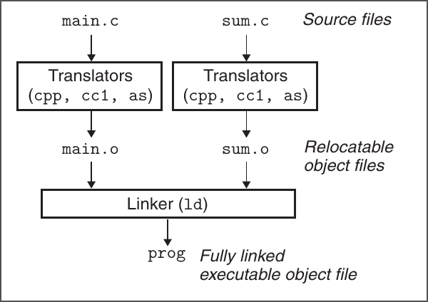 c_language_program_execution_process.png