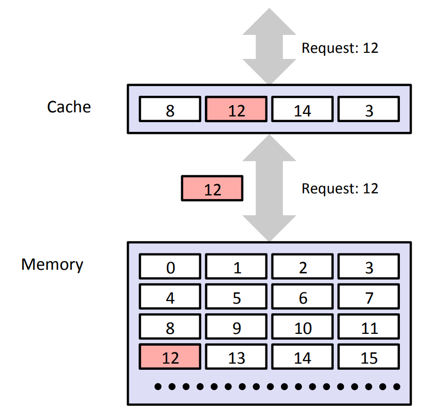 cache access
